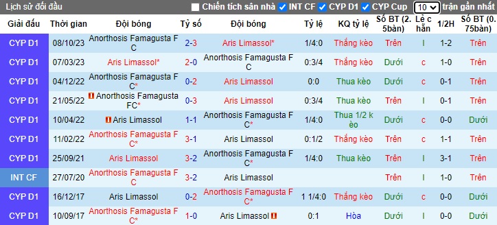 Nhận định, soi kèo Aris Limassol vs Anorthosis, 0h00 ngày 23/1 - Ảnh 3