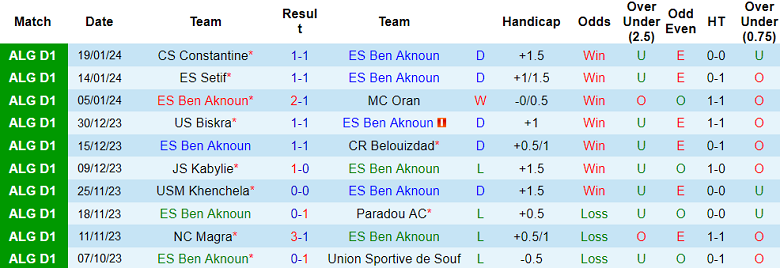Nhận định, soi kèo Ben Aknoun vs USM Alger, 21h30 ngày 23/1 - Ảnh 1