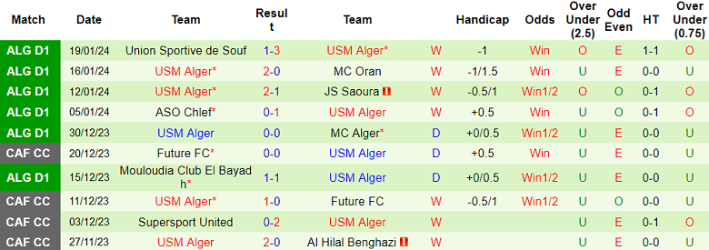 Nhận định, soi kèo Ben Aknoun vs USM Alger, 21h30 ngày 23/1 - Ảnh 2
