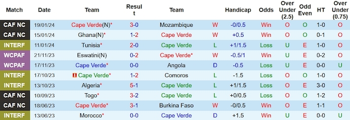 Nhận định, soi kèo Cape Verde vs Ai Cập, 3h00 ngày 23/1 - Ảnh 1