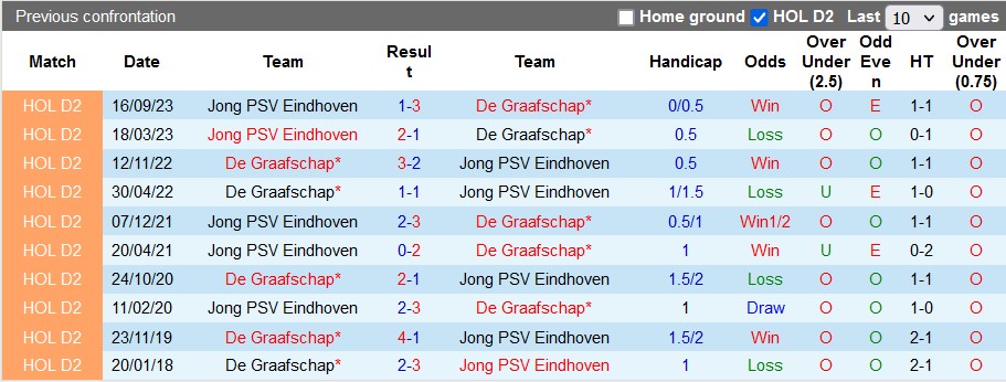 Nhận định, soi kèo De Graafschap vs Jong PSV, 2h00 ngày 23/1 - Ảnh 3
