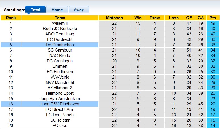 Nhận định, soi kèo De Graafschap vs Jong PSV, 2h00 ngày 23/1 - Ảnh 4