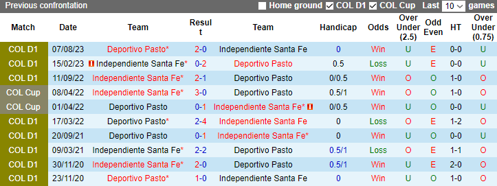 Nhận định, soi kèo Deportivo Pasto vs Independiente Santa Fe, 8h20 ngày 23/1 - Ảnh 3