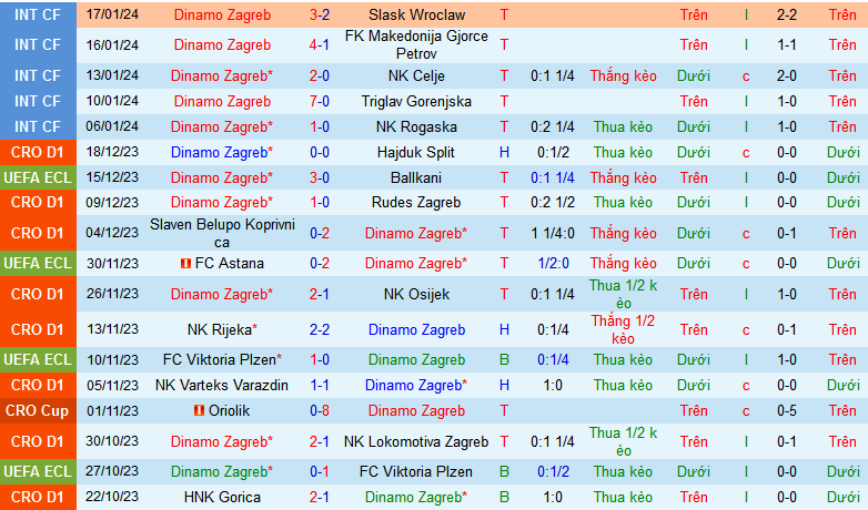 Nhận định, soi kèo Dinamo Zagreb vs NK Lokomotiva Zagreb, 23h00 ngày 23/1 - Ảnh 1