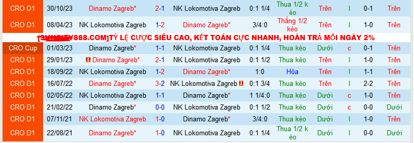 Nhận định, soi kèo Dinamo Zagreb vs NK Lokomotiva Zagreb, 23h00 ngày 23/1 - Ảnh 3
