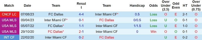 Nhận định, soi kèo FC Dallas vs Inter Miami, 6h00 ngày 23/1 - Ảnh 3