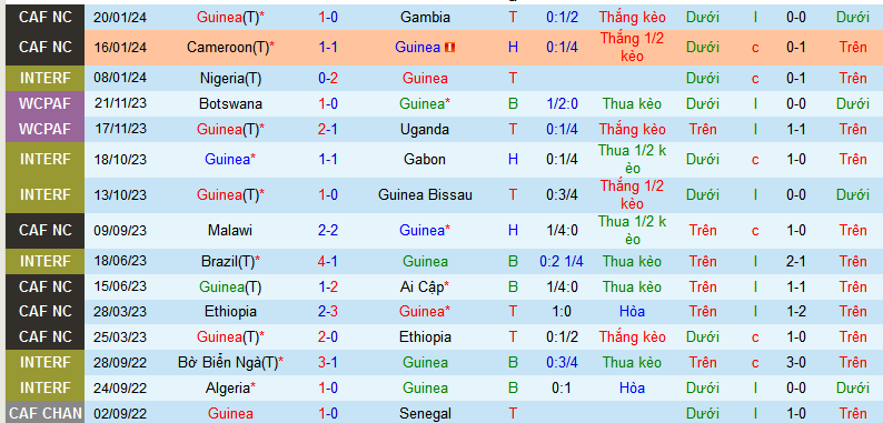 Nhận định, soi kèo Guinea vs Senegal, 00h00 ngày 24/1 - Ảnh 1