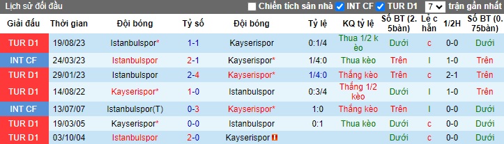 Nhận định, soi kèo Kayserispor vs Istanbulspor, 0h00 ngày 23/1 - Ảnh 3