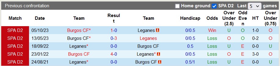 Nhận định, soi kèo Leganes vs Burgos, 2h30 ngày 23/1 - Ảnh 3