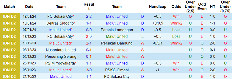 Nhận định, soi kèo Malut United vs Bekasi City, 19h00 ngày 23/1 - Ảnh 1