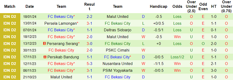 Nhận định, soi kèo Malut United vs Bekasi City, 19h00 ngày 23/1 - Ảnh 2