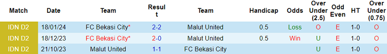 Nhận định, soi kèo Malut United vs Bekasi City, 19h00 ngày 23/1 - Ảnh 3