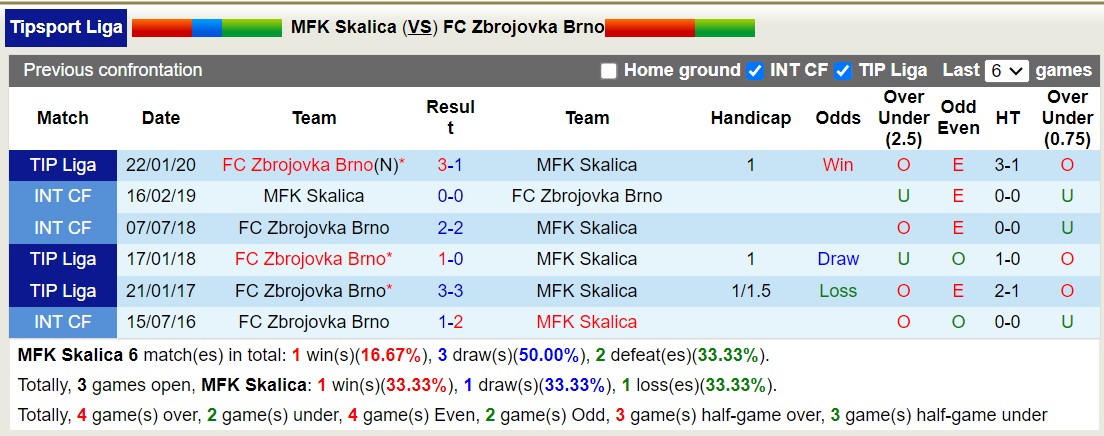 Nhận định, soi kèo MFK Skalica vs FC Zbrojovka Brno, 16h30 ngày 23/1 - Ảnh 3