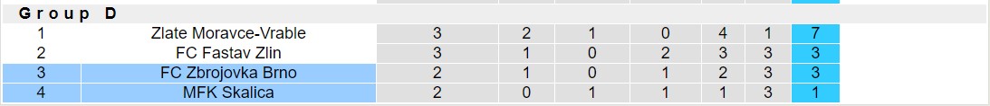 Nhận định, soi kèo MFK Skalica vs FC Zbrojovka Brno, 16h30 ngày 23/1 - Ảnh 4