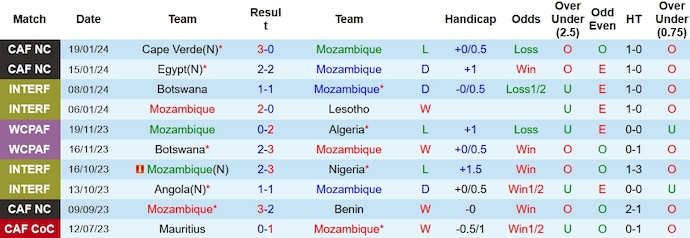 Nhận định, soi kèo Mozambique vs Ghana, 3h00 ngày 23/1 - Ảnh 1