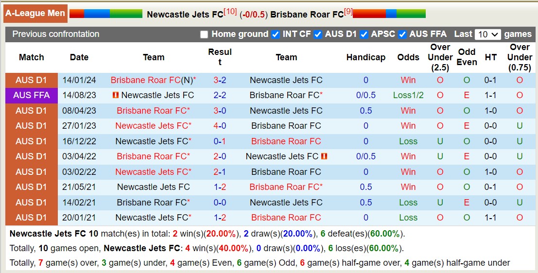 Nhận định, soi kèo Newcastle Jets FC vs Brisbane Roar FC, 15h00 ngày 23/1 - Ảnh 3