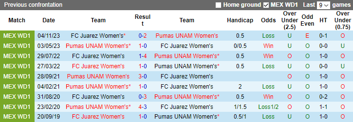 Nhận định, soi kèo Nữ Pumas UNAM vs Nữ FC Juarez, 8h00 ngày 23/1 - Ảnh 3