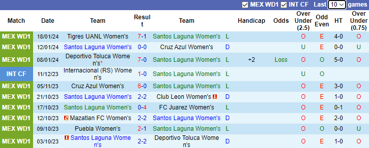 Nhận định, soi kèo Nữ Santos Laguna vs Nữ Club America, 8h00 ngày 23/1 - Ảnh 1