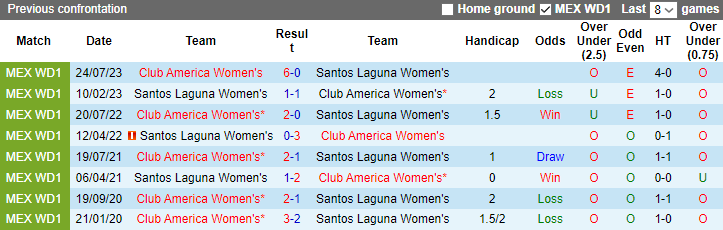 Nhận định, soi kèo Nữ Santos Laguna vs Nữ Club America, 8h00 ngày 23/1 - Ảnh 3