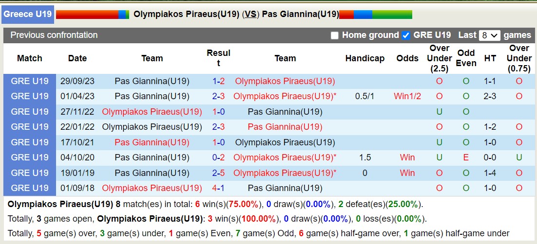 Nhận định, soi kèo Olympiakos Piraeus(U19) vs Pas Giannina(U19), 16h00 ngày 23/1 - Ảnh 3
