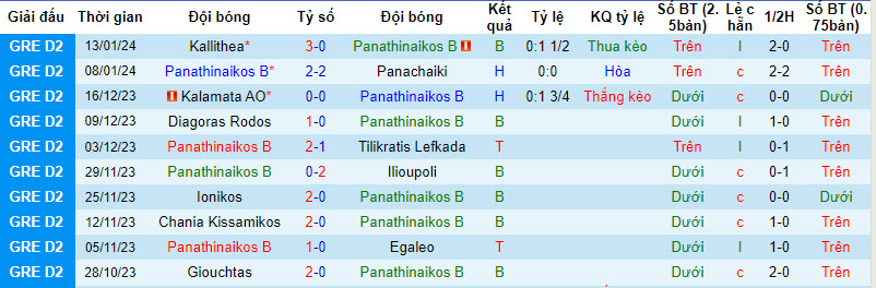 Nhận định, soi kèo Panathinaikos B vs Olympiakos Piraeus II, 21h00 ngày 21/01 - Ảnh 1