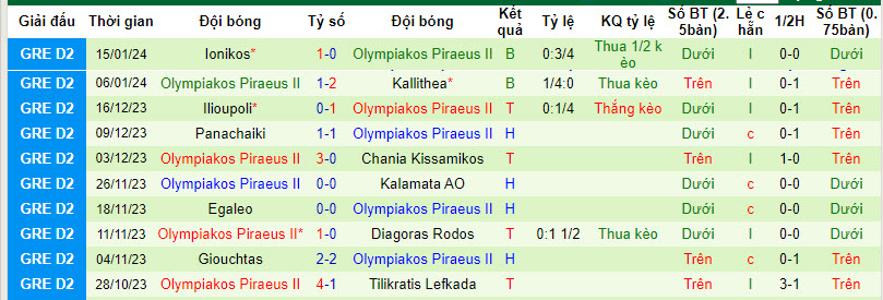 Nhận định, soi kèo Panathinaikos B vs Olympiakos Piraeus II, 21h00 ngày 21/01 - Ảnh 2