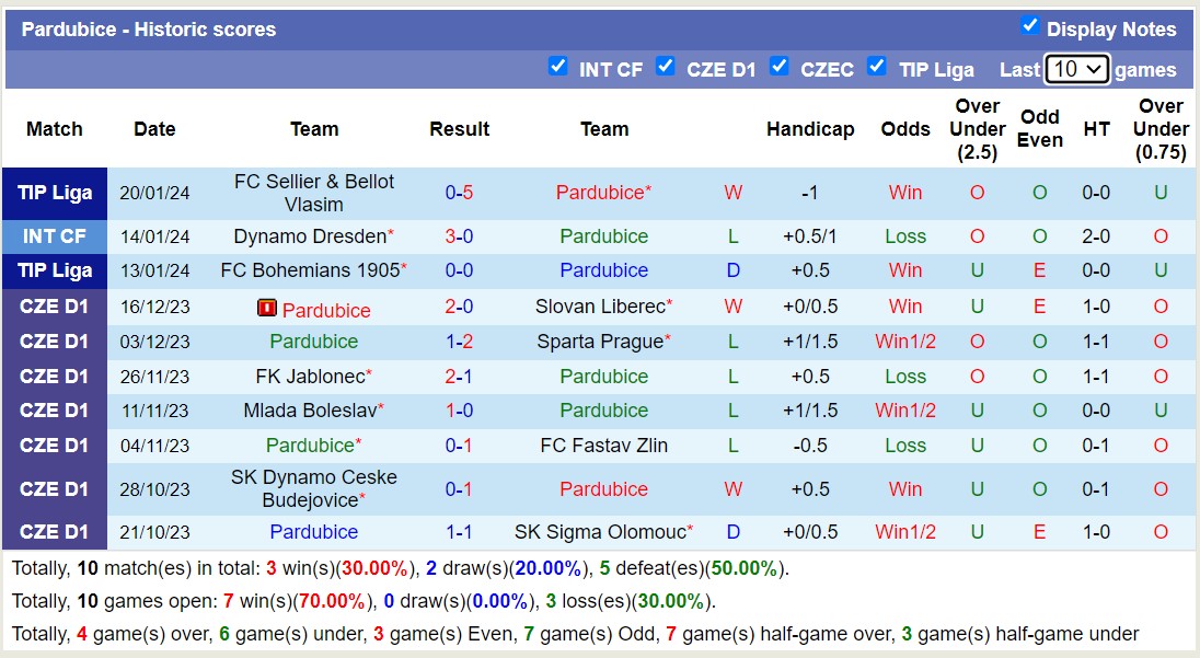 Nhận định, soi kèo Pardubice vs Viktoria Zizkov, 16h15 ngày 23/1 - Ảnh 1