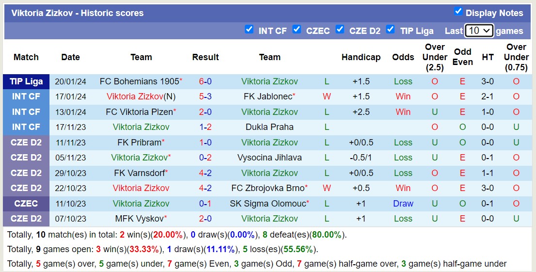 Nhận định, soi kèo Pardubice vs Viktoria Zizkov, 16h15 ngày 23/1 - Ảnh 2