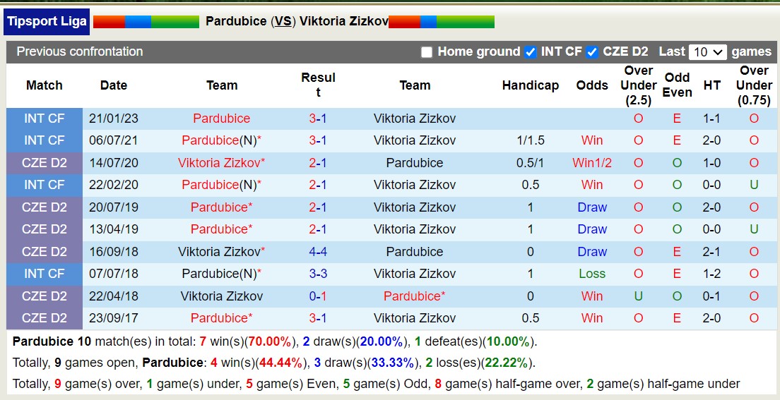 Nhận định, soi kèo Pardubice vs Viktoria Zizkov, 16h15 ngày 23/1 - Ảnh 3