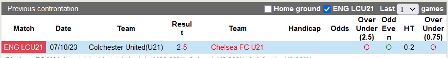 Nhận định, soi kèo U21 Chelsea vs U21 Colchester, 2h00 ngày 23/1 - Ảnh 3