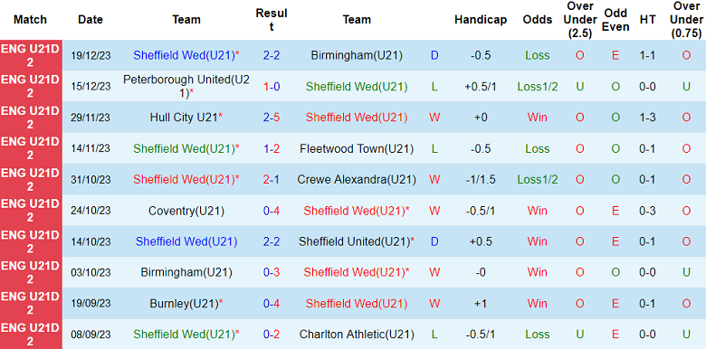 Nhận định, soi kèo U21 Sheffield Wed vs U21 Barnsley, 20h00 ngày 23/1 - Ảnh 1
