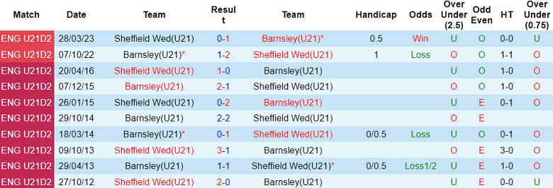 Nhận định, soi kèo U21 Sheffield Wed vs U21 Barnsley, 20h00 ngày 23/1 - Ảnh 3