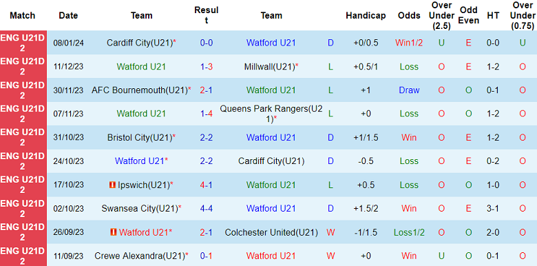 Nhận định, soi kèo U21 Watford vs U21 Charlton Athletic, 20h00 ngày 23/1 - Ảnh 1