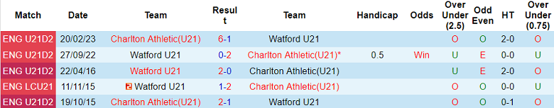 Nhận định, soi kèo U21 Watford vs U21 Charlton Athletic, 20h00 ngày 23/1 - Ảnh 3