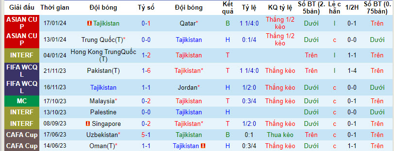 Phân tích tỷ lệ kèo hiệp 1 Tajikistan vs Lebanon, 22h00 ngày 22/1 - Ảnh 1