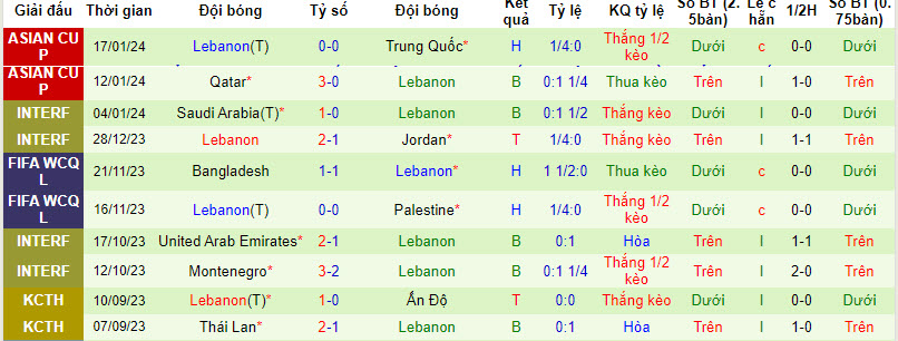Phân tích tỷ lệ kèo hiệp 1 Tajikistan vs Lebanon, 22h00 ngày 22/1 - Ảnh 2