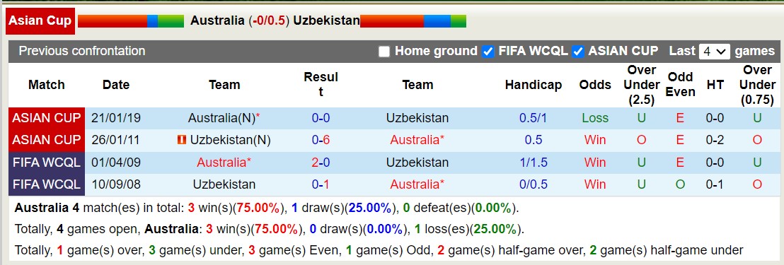 Phân tích tỷ lệ kèo hiệp 1 Úc vs Uzbekistan, 18h30 ngày 23/1 - Ảnh 3