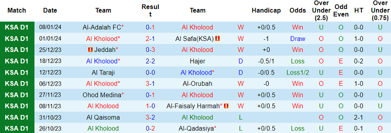 Nhận định, soi kèo Al Kholood vs Al Jabalain, 19h40 ngày 24/1 - Ảnh 1