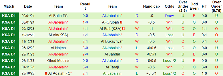 Nhận định, soi kèo Al Kholood vs Al Jabalain, 19h40 ngày 24/1 - Ảnh 2