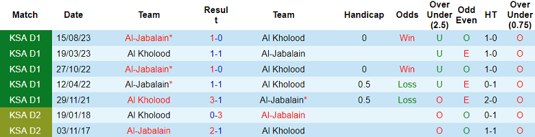 Nhận định, soi kèo Al Kholood vs Al Jabalain, 19h40 ngày 24/1 - Ảnh 3