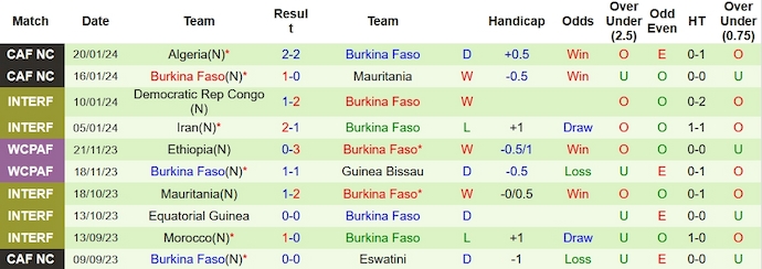 Nhận định, soi kèo Angola vs Burkina Faso, 3h00 ngày 24/1 - Ảnh 2
