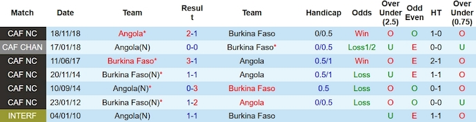 Nhận định, soi kèo Angola vs Burkina Faso, 3h00 ngày 24/1 - Ảnh 3