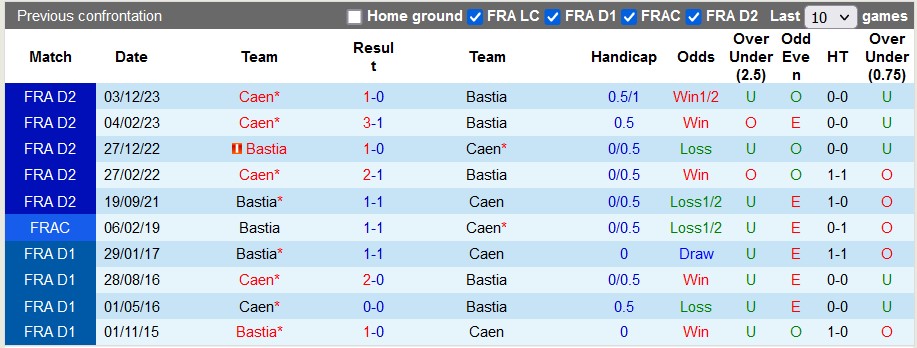 Nhận định, soi kèo Bastia vs Caen, 2h45 ngày 24/1 - Ảnh 3