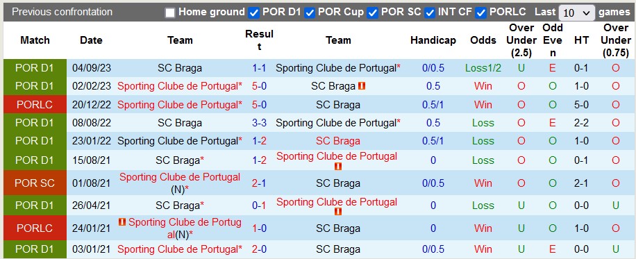Nhận định, soi kèo Braga vs Sporting Lisbon, 2h45 ngày 24/1 - Ảnh 3