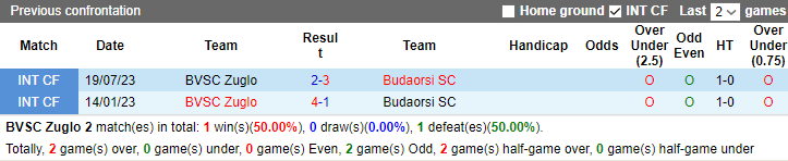 Nhận định, soi kèo BVSC Zuglo vs Budaorsi SC, 17h00 ngày 24/1 - Ảnh 3