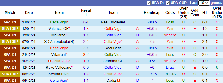 Nhận định, soi kèo Celta Vigo vs Real Sociedad, 3h30 ngày 24/1 - Ảnh 1