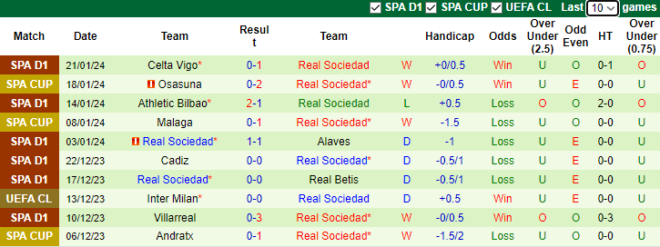 Nhận định, soi kèo Celta Vigo vs Real Sociedad, 3h30 ngày 24/1 - Ảnh 2