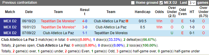 Nhận định, soi kèo Club Atletico La Paz vs Tepatitlan De Morelos, 10h05 ngày 24/1 - Ảnh 3