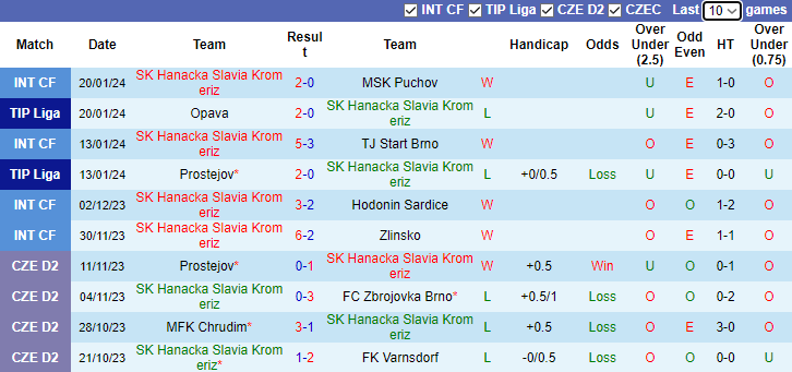 Nhận định, soi kèo Hanacka Slavia Kromeriz vs Sigma Olomouc, 16h30 ngày 24/1 - Ảnh 1