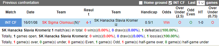 Nhận định, soi kèo Hanacka Slavia Kromeriz vs Sigma Olomouc, 16h30 ngày 24/1 - Ảnh 3